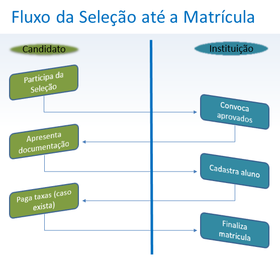 AW- Pagina Inicial Fluxo Selecao ate Matricula.png
