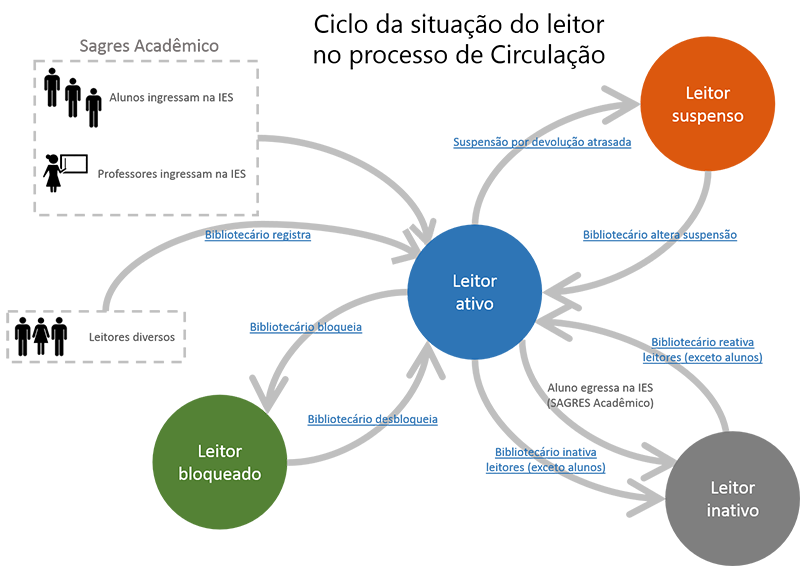 Ciclo da Situação do Leitor no processo de Circulação.png
